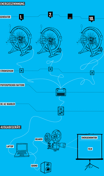 © KLAK - www.fahrradkino.org